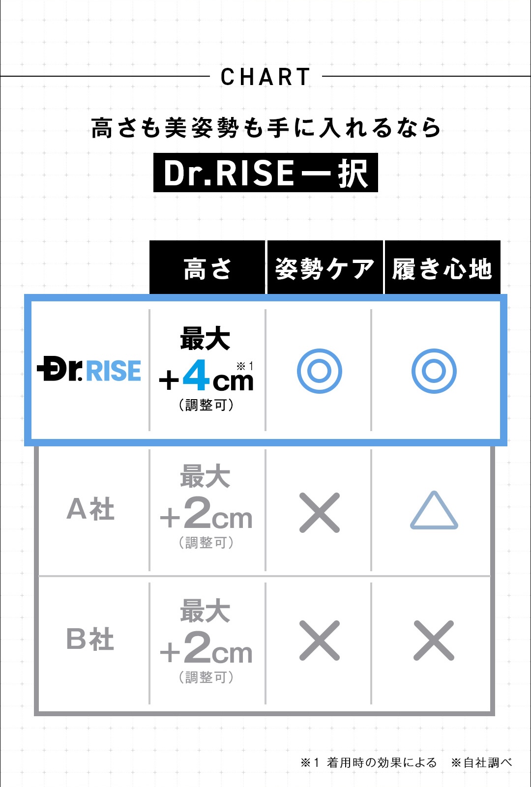 高さも美姿勢も手に入れるならDr.RISE一択